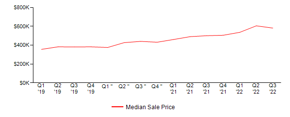 Sales Price Trends